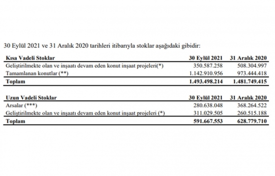 Sinpaş GYO ilk 9 ayda ne kadar hasılat elde etti?