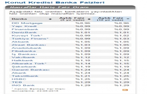 Banka konut kredi faizlerinde son durum!