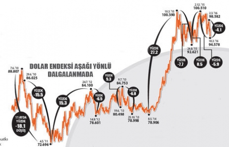 Konut kredilerinde gevşeme eğilimi başladı!