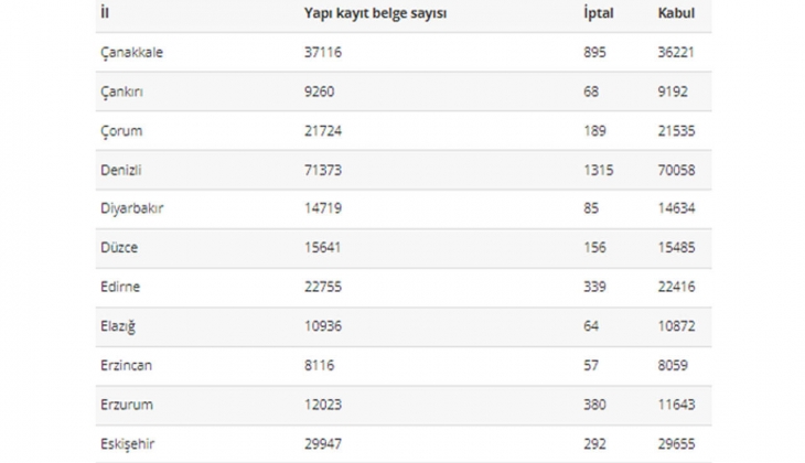 Depremin vurduğu 11 ildeki imar affı rakamları ortaya çıktı! İşte il il o rakamlar...