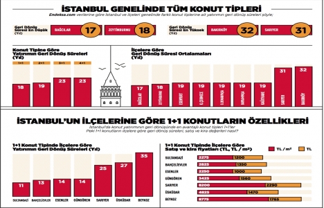 İstanbul da konutta en kârlı yatırım 1+1 lerde!