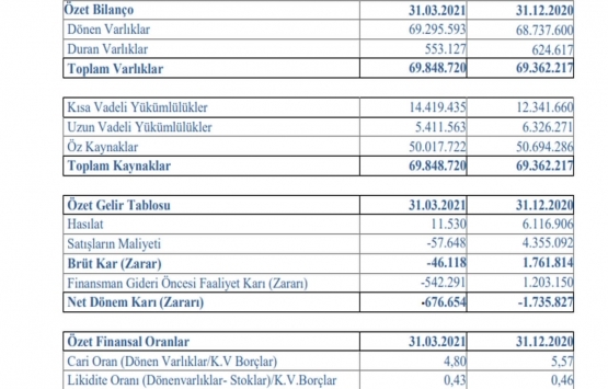 Trend GYO dan ilk 3 ayda 22.5 bin TL lik satış!