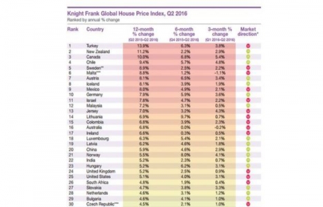 Türkiye emlak fiyatı artışında dünya şampiyonu!