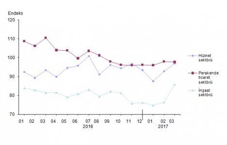 İnşaat sektörü güven endeksi Mart ta yüzde 12,3 arttı!