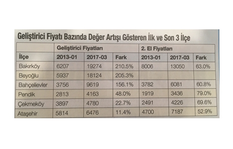 Yeni nesil marka projelerde akıllı teknolojiler ön planda!