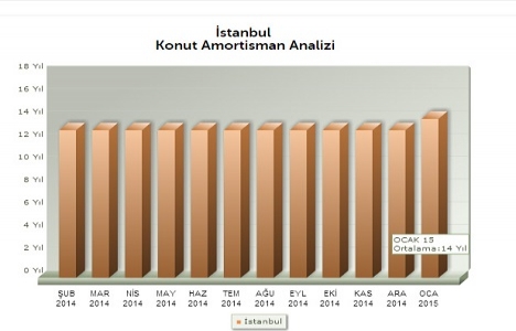 İstanbul da konutların amorti süresi uzadı!