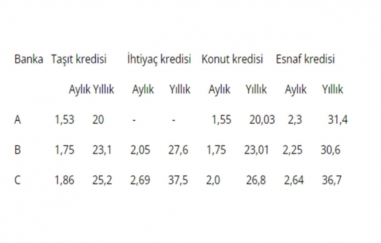 Konut kredisi faizleri düştü mü yükseldi mi?