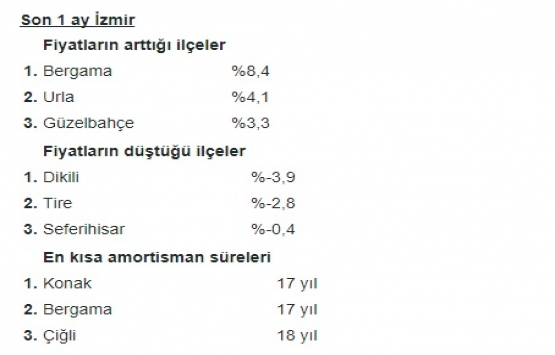 Konut fiyatları son 1 yılda yüzde 7 arttı!