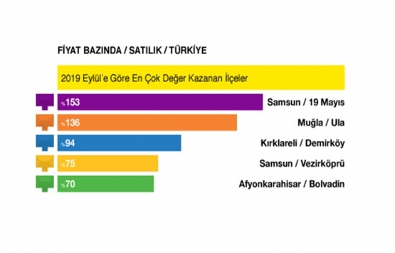 Türkiye genelinde satılık konut fiyatlarında artış devam ediyor!