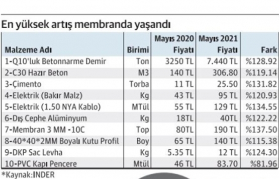 Ev fiyatlarındaki artış devam edecek mi?
