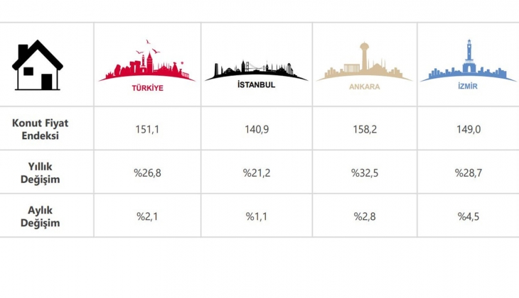 Konut satışları bu yüksek faiz ortamında sermayesini deli gibi büyüten para babalarına yapılıyor! 