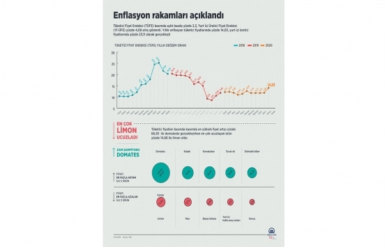 Enflasyon rakamları açıklandı!