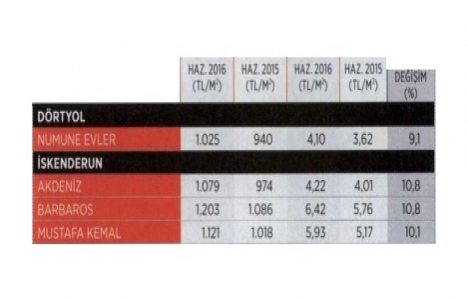 İşte Anadolu nun 2016 konut satış verileri!