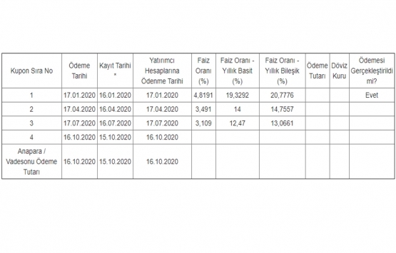 Atakule GYO nun 50 milyon TL lik tahvilinin 3. kupon faizi yüzde 3,1090!