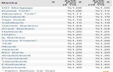 Konut kredisi faiz oranları düşecek mi? Son durum!