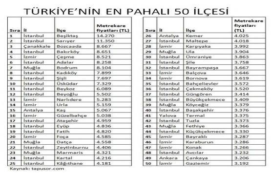Konutta en pahallı 50 ilçe!