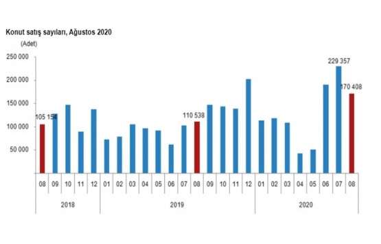 2020 Ağustos ta 170 bin 408 konut satıldı!