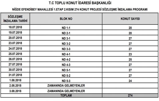 Niğde Efendibey Konutları sözleşme dönemi başladı.