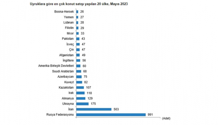 Konut satışları yüzde 7,7 azaldı! 2023 Mayıs ta 113 bin 276 konut satıldı!