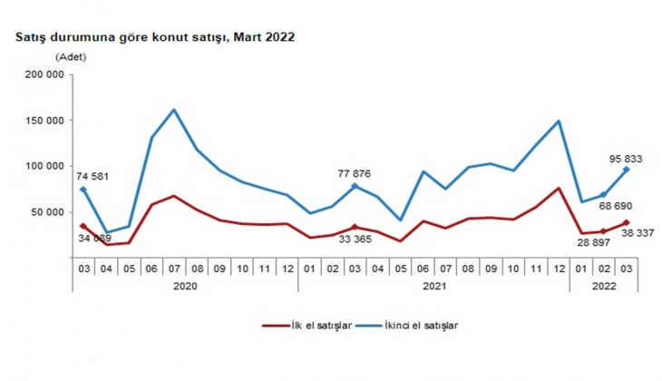 2022 Mart ta 134 bin 170 konut satıldı!