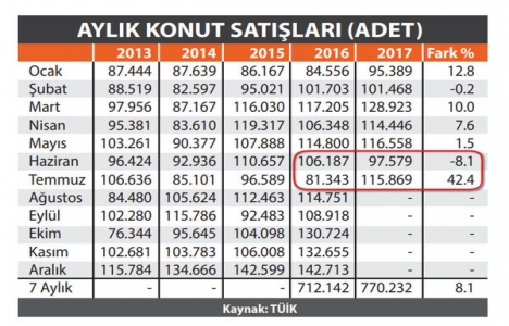Konut satışlarında hızlı yükseliş!