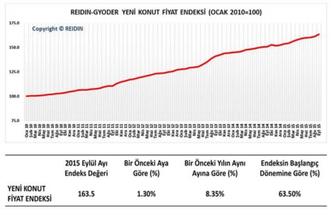 Yeni Konut Fiyat Endeksi Eylül ayında yüzde 1,30 arttı!