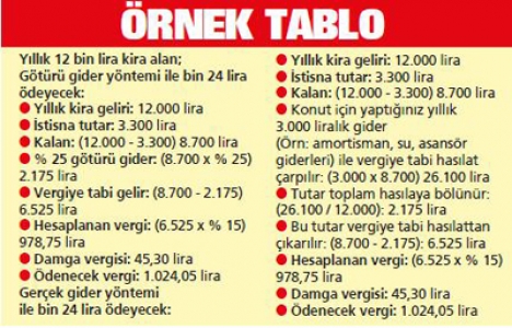 Ne kadar kira gelir vergisi ödeyeceksiniz?