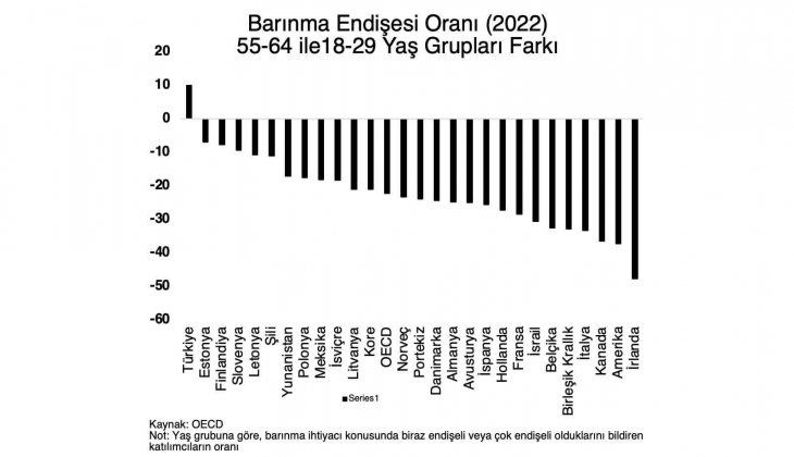 TCMB eski Başekonomisti Kara: 55-64 yaş grubunun barınma endişesinin gençlere göre daha yüksek olduğu tek OECD ülkesiyiz