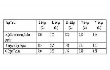 Zorunlu deprem sigortası tarife ve talimatı!