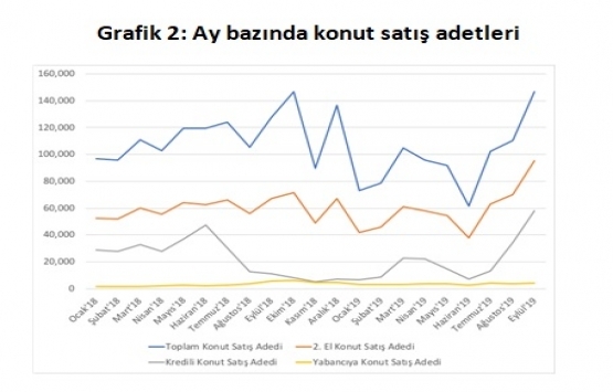 2019 un 3. çeyreğinde 228 bin 719 adet 2. el konut satıldı!