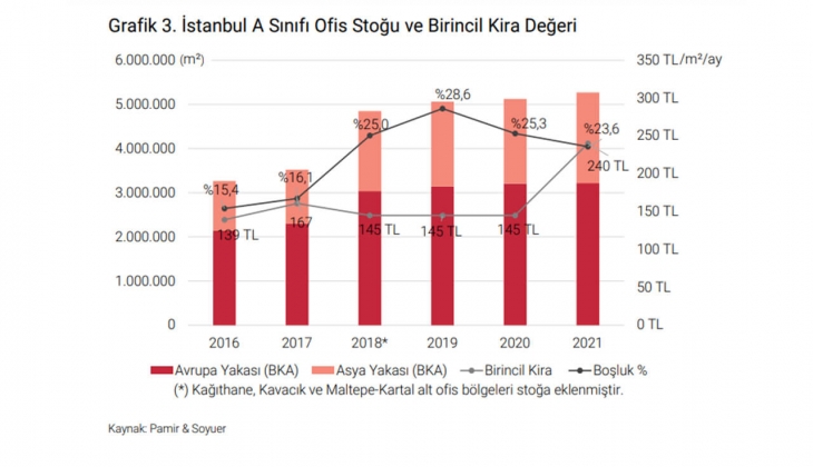 İstanbul da A sınıfı ofis arzı 5.27 milyon metrekareye yükseldi!