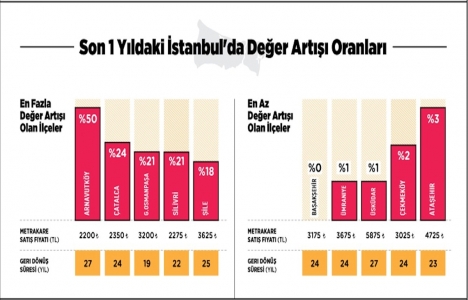 İstanbul da konut fiyatları 2017 de yüzde 13 arttı!