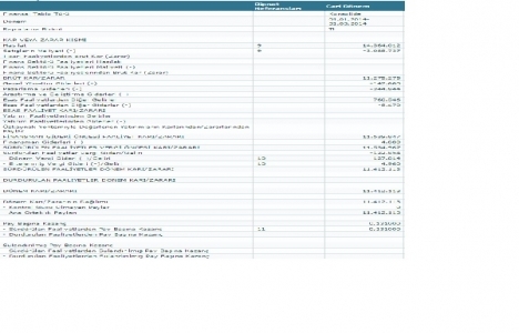 Panora Gayrimenkul kar ve zarar tablosunu yayınladı!