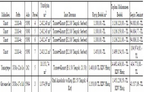Gaziantep te 28.8 milyon TL ye satılık 6 gayrimenkul!