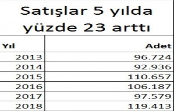 Haziran da konut satışları yüzde 22,4 arttı!