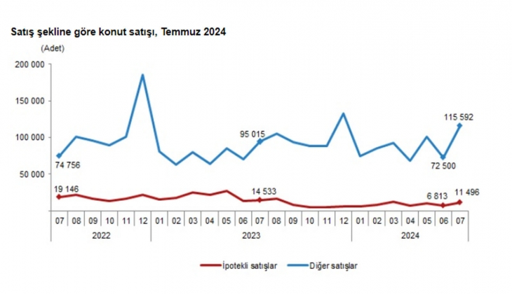 Konut satışları yüzde 16 arttı: Temmuz 2024 te 127 bin 88 konut satıldı! 