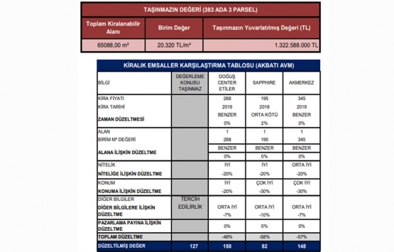 Esenyurt Akbatı AVM nin piyasa değeri ne kadar?