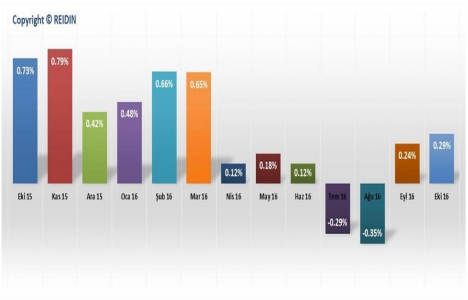 REIDIN-GYODER Yeni Konut Fiyat Endeksi Ekim de 0,29 arttı!