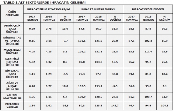 İnşaat malzemeleri ihracatında birim fiyatı artıyor!