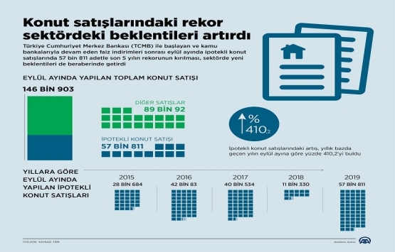 Konut satışlarındaki rekor sektördeki beklentileri artırdı!