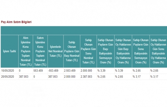 Avrasya GYO nun Mepet Metro Petrol ün sermayesindeki payları yüzde 3,17 oldu!    