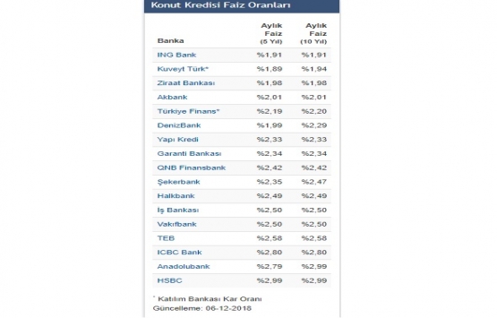 7 banka konut kredi faiz oranını düşürdü!