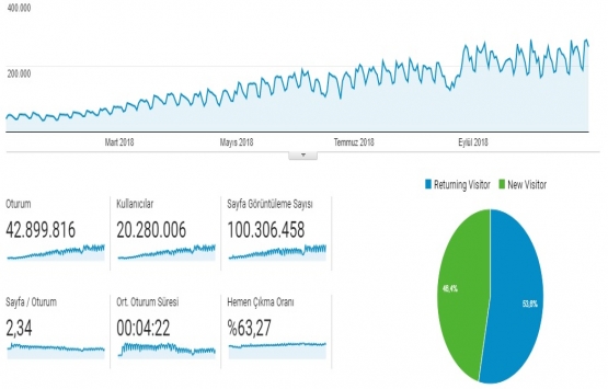 Emlakkulisi.com Ekim de 7 milyon ziyaret aldı!