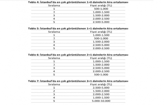 İstanbul da ortalama kira fiyatı 1.486 TL!