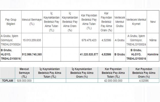 Halk GYO sermayesini 970 milyon TL ye çıkarıyor!