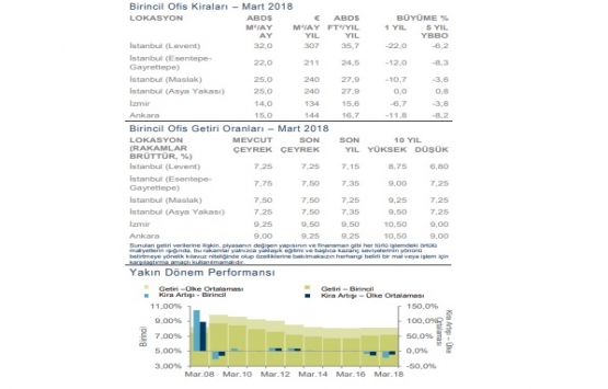 Yeni ofis kiralamaları yüzde 19,6 arttı!