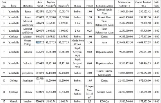 Ankara Büyükşehir den 352.7 milyon TL ye satılık 12 gayrimenkul!