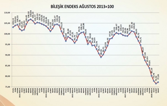 İnşaat Malzemeleri Sanayi Bileşik Endeksi 12 ay sonra yükselişe geçti!
