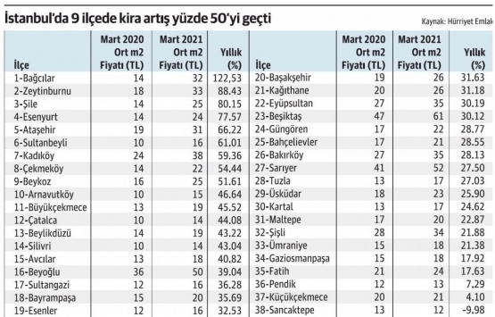 İstanbul da ev kiraları en çok hangi ilçelerde arttı?