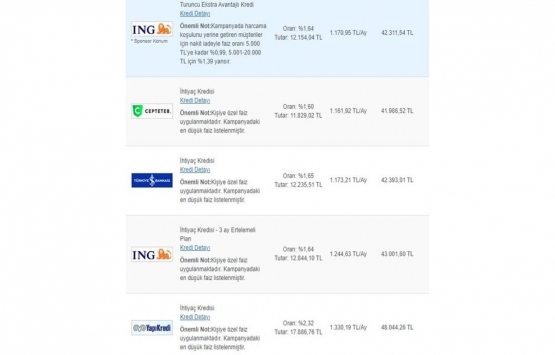 İhtiyaç kredisi için en düşük faiz ve taksit hangi bankada?